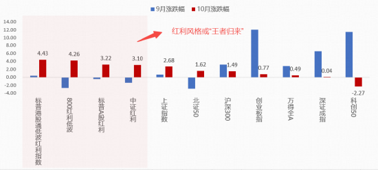 4000点以上，为什么红利依旧能“打”？| 红利小茶馆  第2张