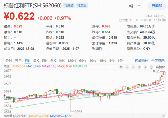 “真香”九连阳!标普红利ETF(562060)收涨0.97%,连续2日吸金2643万元 第1张 “真香”九连阳!标普红利ETF(562060)收涨0.97%,连续2日吸金2643万元 第1张