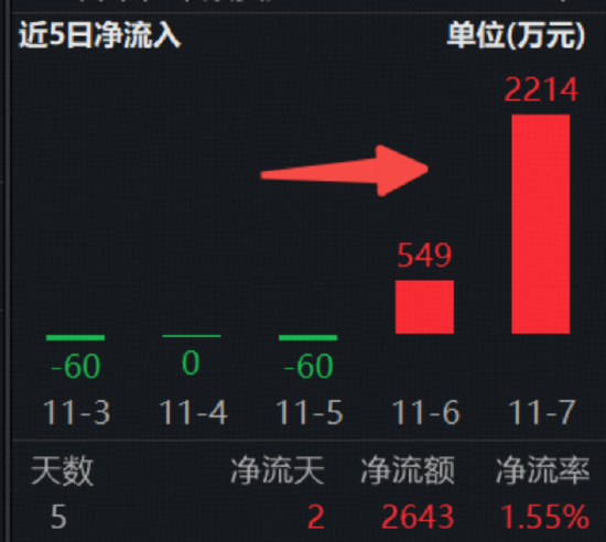 “真香”九连阳!标普红利ETF(562060)收涨0.97%,连续2日吸金2643万元 第2张 “真香”九连阳!标普红利ETF(562060)收涨0.97%,连续2日吸金2643万元 第2张