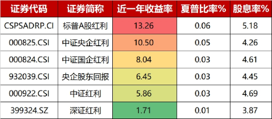 “真香”九连阳!标普红利ETF(562060)收涨0.97%,连续2日吸金2643万元 第5张 “真香”九连阳!标普红利ETF(562060)收涨0.97%,连续2日吸金2643万元 第5张