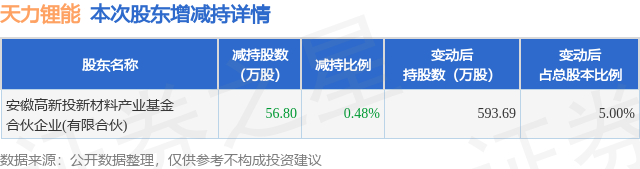11月10日天力锂能发布公告,股东减持56.8万股 第1张 11月10日天力锂能发布公告,股东减持56.8万股 第1张