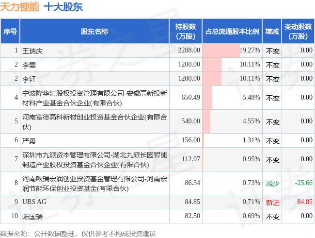 11月10日天力锂能发布公告,股东减持56.8万股 第2张 11月10日天力锂能发布公告,股东减持56.8万股 第2张