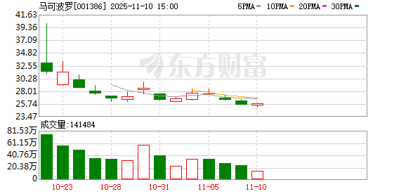马可波罗：公司坚持自主创新，提升品牌知名度和服务能力  第1张