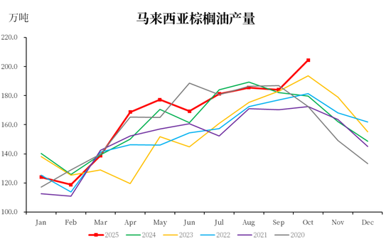 【市场聚焦】棕榈油:马来局10月报告 第4张 【市场聚焦】棕榈油:马来局10月报告 第4张