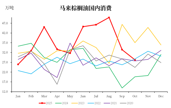 【市场聚焦】棕榈油:马来局10月报告 第8张 【市场聚焦】棕榈油:马来局10月报告 第8张