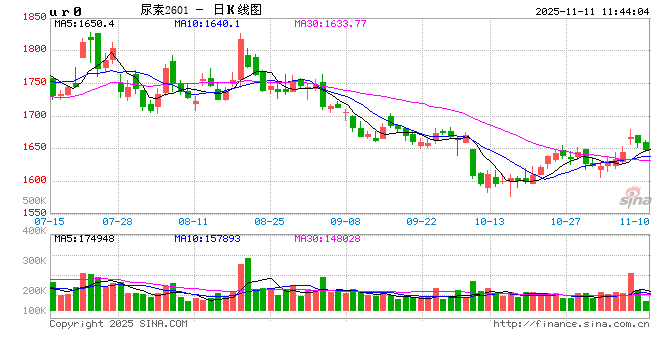 尿素价格暂稳,新单跟进放缓 第2张 尿素价格暂稳,新单跟进放缓 第2张