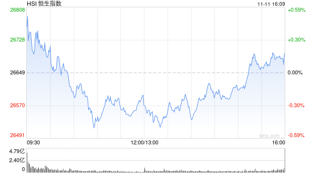 收评:港股恒指涨0.18% 科指涨0.15% 半导体板块走弱 影视股活跃 小鹏汽车涨超17% 第1张 收评:港股恒指涨0.18% 科指涨0.15% 半导体板块走弱 影视股活跃 小鹏汽车涨超17% 第1张