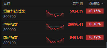 收评:港股恒指涨0.18% 科指涨0.15% 半导体板块走弱 影视股活跃 小鹏汽车涨超17% 第2张 收评:港股恒指涨0.18% 科指涨0.15% 半导体板块走弱 影视股活跃 小鹏汽车涨超17% 第2张