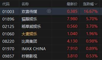 收评:港股恒指涨0.18% 科指涨0.15% 半导体板块走弱 影视股活跃 小鹏汽车涨超17% 第3张 收评:港股恒指涨0.18% 科指涨0.15% 半导体板块走弱 影视股活跃 小鹏汽车涨超17% 第3张