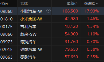 收评:港股恒指涨0.18% 科指涨0.15% 半导体板块走弱 影视股活跃 小鹏汽车涨超17% 第4张 收评:港股恒指涨0.18% 科指涨0.15% 半导体板块走弱 影视股活跃 小鹏汽车涨超17% 第4张