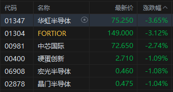 收评:港股恒指涨0.18% 科指涨0.15% 半导体板块走弱 影视股活跃 小鹏汽车涨超17% 第5张 收评:港股恒指涨0.18% 科指涨0.15% 半导体板块走弱 影视股活跃 小鹏汽车涨超17% 第5张