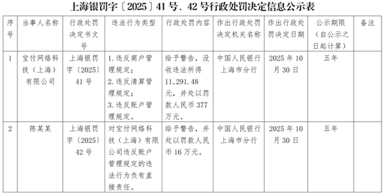 宝付支付因违反商户管理规定等被罚377万,回应来了! 第1张 宝付支付因违反商户管理规定等被罚377万,回应来了! 第1张