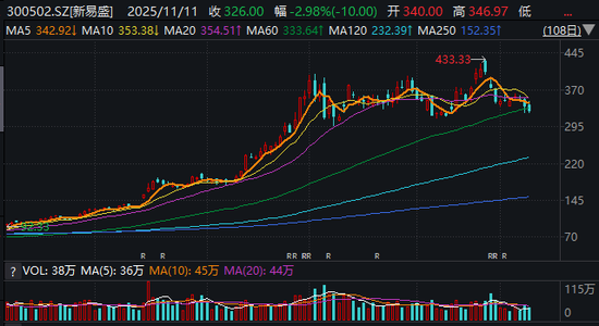 “8倍大牛股”快速“下蹲”!光模块龙头10天跌超百元,市值已蒸发超千亿元 第1张 “8倍大牛股”快速“下蹲”!光模块龙头10天跌超百元,市值已蒸发超千亿元 第1张