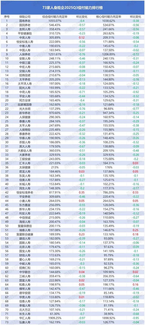 2025年Q3人身险行业偿付能力全景透视:九成险企承压背后 第2张 2025年Q3人身险行业偿付能力全景透视:九成险企承压背后 第2张