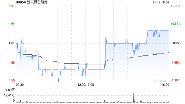 新天绿色能源获长城人寿增持773.7万股 每股作价约4.72港元  第1张