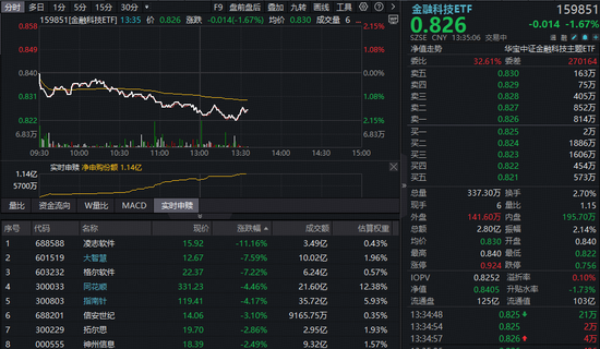 利空突袭,大智慧盘中跌停!失守半年线后,金融科技ETF续跌超2%,板块超跌布局时刻到了? 第1张 利空突袭,大智慧盘中跌停!失守半年线后,金融科技ETF续跌超2%,板块超跌布局时刻到了? 第1张