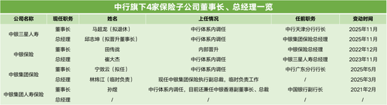 履新一年再晋升!56岁邱智坤拟接棒中银三星人寿董事长 第3张 履新一年再晋升!56岁邱智坤拟接棒中银三星人寿董事长 第3张