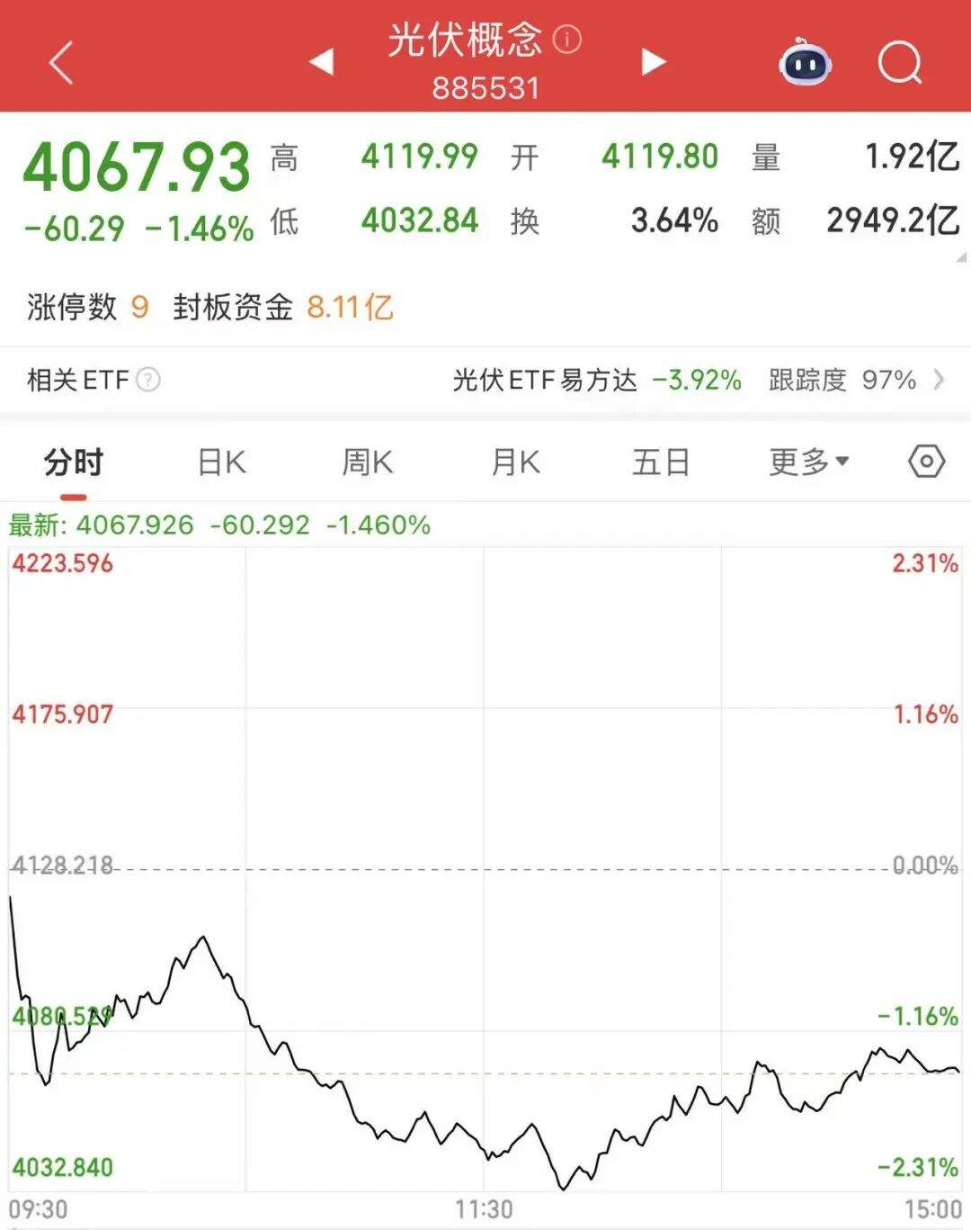 光伏巨头高管称“收储”黄了?整个板块应声大跌,行业协会紧急发声!公司最新回应 第1张 光伏巨头高管称“收储”黄了?整个板块应声大跌,行业协会紧急发声!公司最新回应 第1张