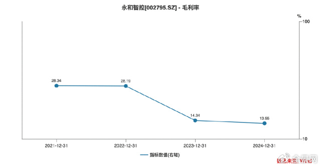 主业塌方、光伏梦碎 永和智控陷入跨界迷途?丨大A避雷针 第2张 主业塌方、光伏梦碎 永和智控陷入跨界迷途?丨大A避雷针 第2张