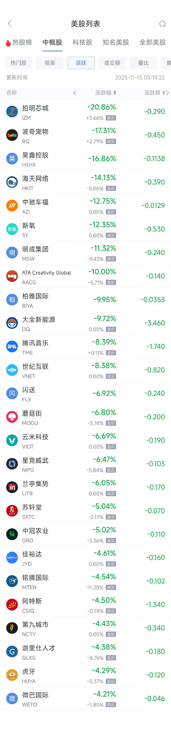 11月13日热门中概股涨跌不一 携程涨0.97%,腾讯音乐跌8.41% 第2张 11月13日热门中概股涨跌不一 携程涨0.97%,腾讯音乐跌8.41% 第2张