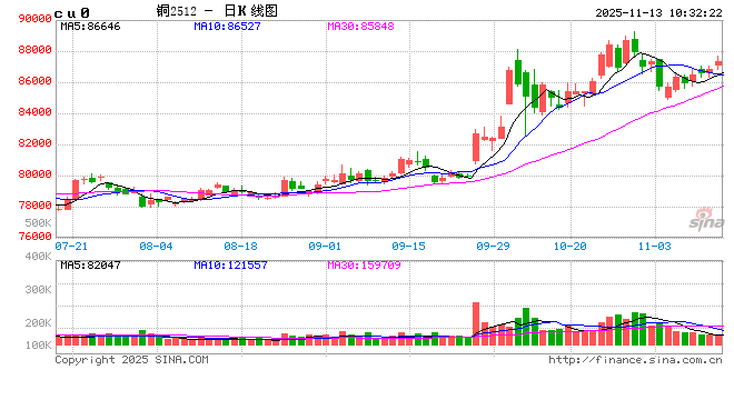 光大期货:11月13日有色金属日报 第2张 光大期货:11月13日有色金属日报 第2张