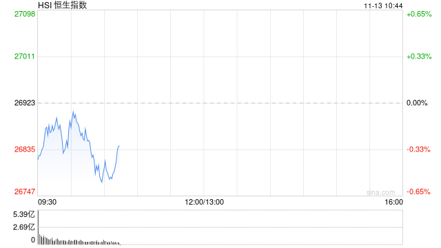 快讯:恒指低开0.53% 科指跌0.82% 科网股普跌 黄金股普涨 创新药概念高开 第1张 快讯:恒指低开0.53% 科指跌0.82% 科网股普跌 黄金股普涨 创新药概念高开 第1张