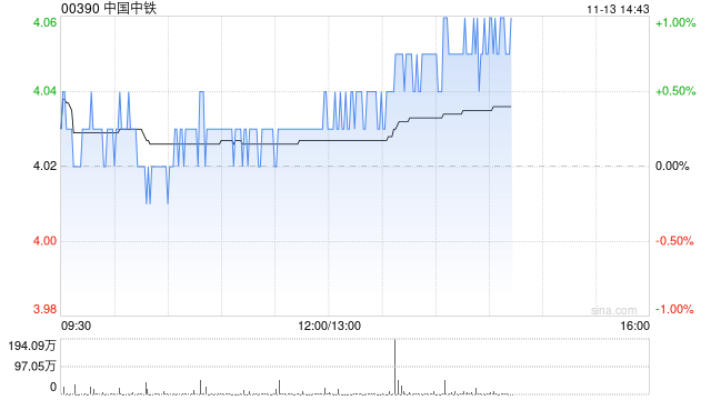 中国中铁于11月12日斥资1999.975万元回购350.29万股A股  第1张