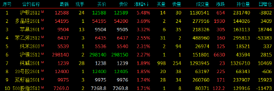 收评|国内期货主力合约涨多跌少 沪银涨超5% 第3张 收评|国内期货主力合约涨多跌少 沪银涨超5% 第3张