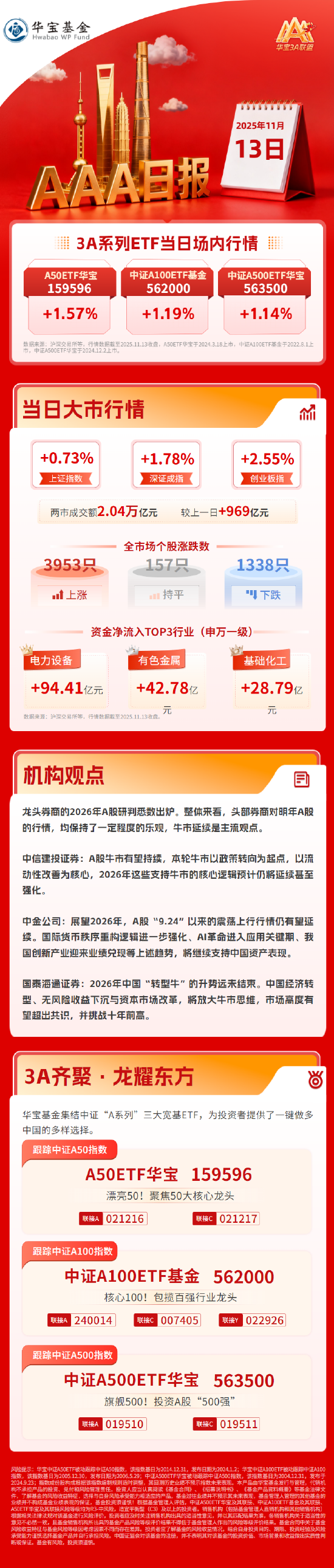 上证指数再创十年新高，龙头券商2026年研判出炉：A股牛市有望延续｜华宝3A日报（2025.11.13）  第1张