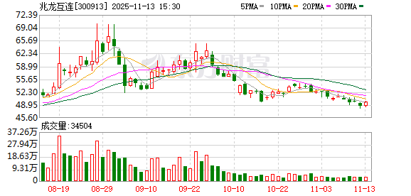 兆龙互连:铜价上涨对公司整体盈利的影响较小 第1张 兆龙互连:铜价上涨对公司整体盈利的影响较小 第1张