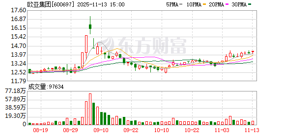欧亚集团：截至2025年10月31日，公司的股东数23392户  第1张