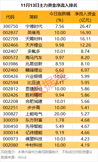 主力资金丨超26亿元爆买锂电龙头股 第1张 主力资金丨超26亿元爆买锂电龙头股 第1张