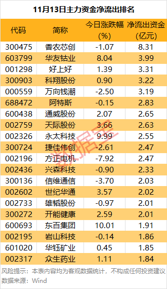 主力资金丨超26亿元爆买锂电龙头股 第2张 主力资金丨超26亿元爆买锂电龙头股 第2张