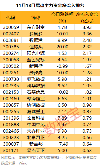 主力资金丨超26亿元爆买锂电龙头股 第3张 主力资金丨超26亿元爆买锂电龙头股 第3张