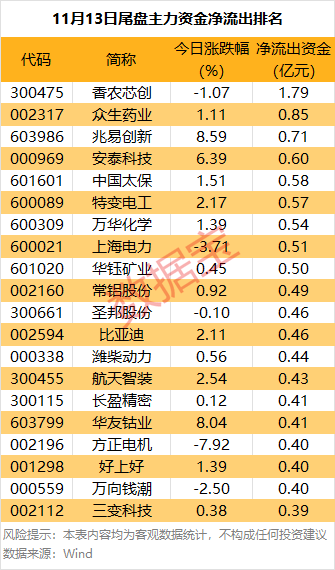 主力资金丨超26亿元爆买锂电龙头股 第4张 主力资金丨超26亿元爆买锂电龙头股 第4张