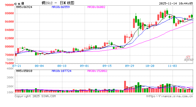美联储对降息态度仍显谨慎 铜价持续高位震荡  第2张
