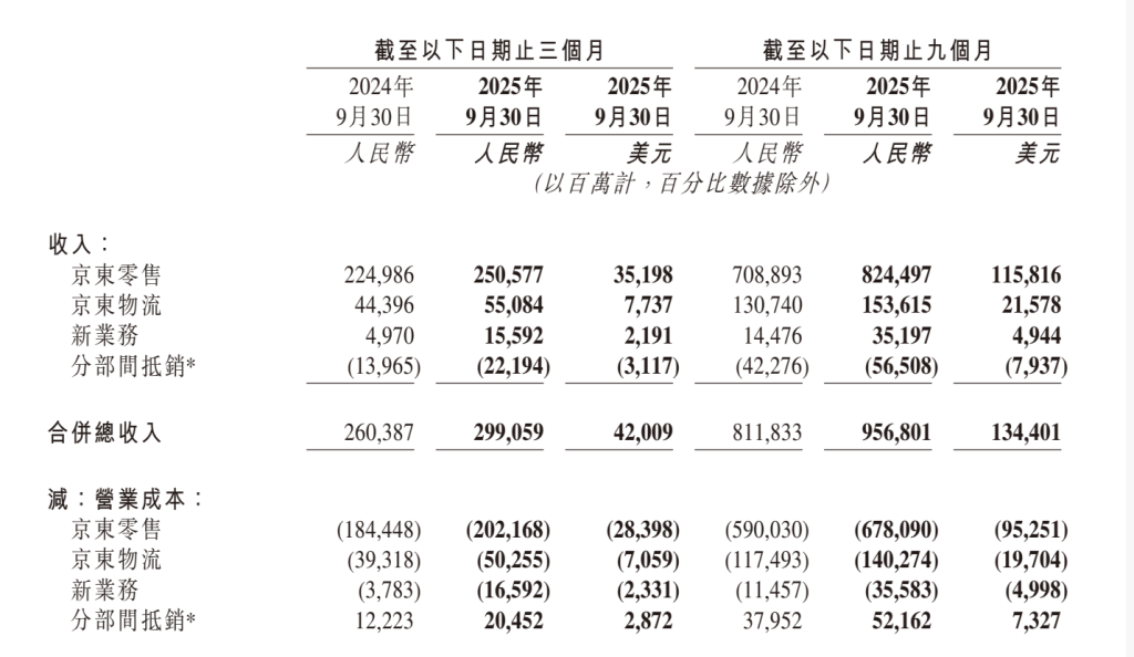 京东三季度净利腰斩:营销开支同比翻番,希望外卖业务“最终能独立生存” 第1张 京东三季度净利腰斩:营销开支同比翻番,希望外卖业务“最终能独立生存” 第1张
