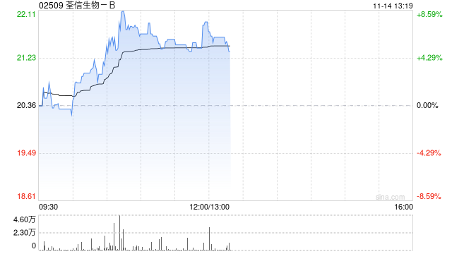 荃信生物-B盘中涨超8% QX027N获得两项临床试验默示许可 第1张 荃信生物-B盘中涨超8% QX027N获得两项临床试验默示许可 第1张