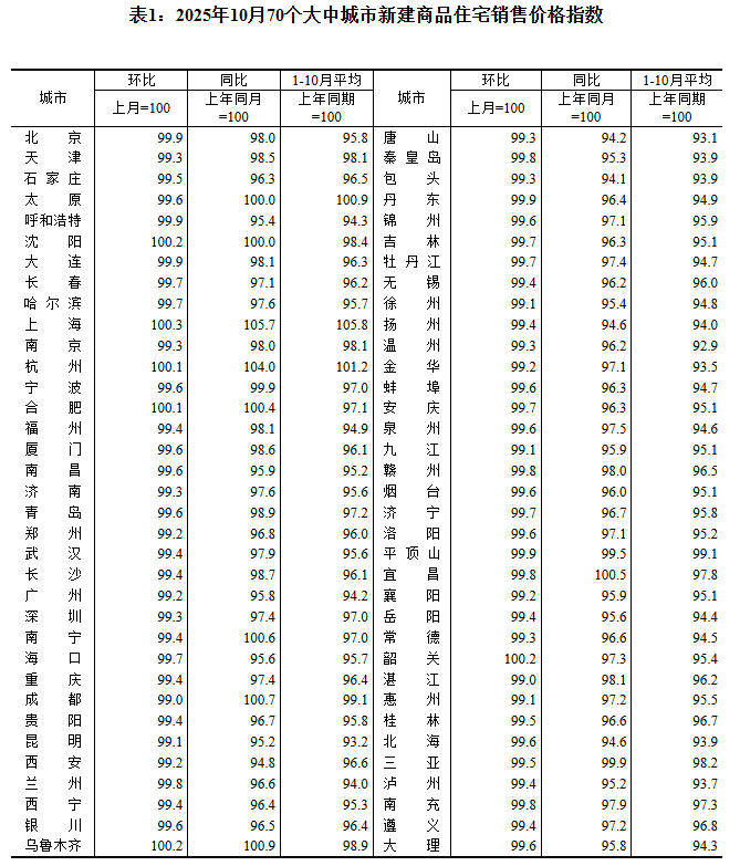 最新公布,10月70城房价出炉!各线城市房价普降,上海新房价格逆势上涨 第1张 最新公布,10月70城房价出炉!各线城市房价普降,上海新房价格逆势上涨 第1张