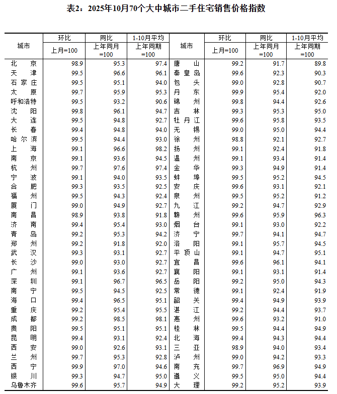 最新公布,10月70城房价出炉!各线城市房价普降,上海新房价格逆势上涨 第2张 最新公布,10月70城房价出炉!各线城市房价普降,上海新房价格逆势上涨 第2张