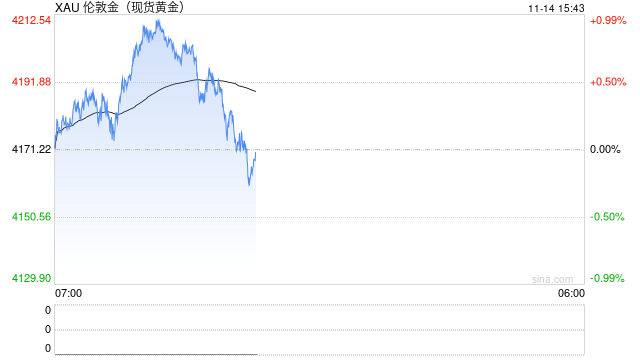 黄金韧性能否持续?利空出尽竟不跌,央行还能撑多久? 第1张 黄金韧性能否持续?利空出尽竟不跌,央行还能撑多久? 第1张