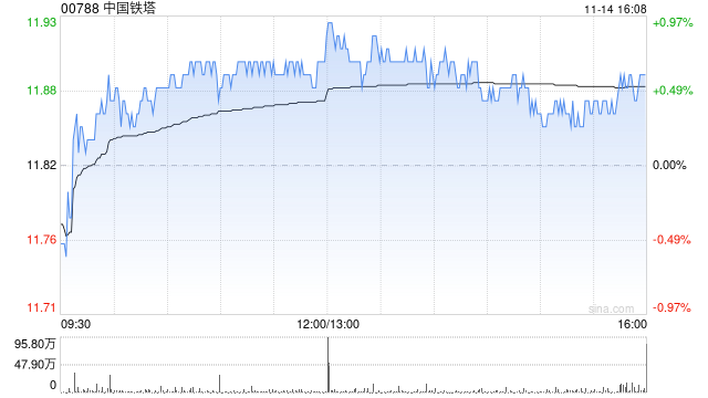 中国银河证券:首予中国铁塔“推荐”评级 “一体两翼”身位领先 规模效应突显 第1张 中国银河证券:首予中国铁塔“推荐”评级 “一体两翼”身位领先 规模效应突显 第1张