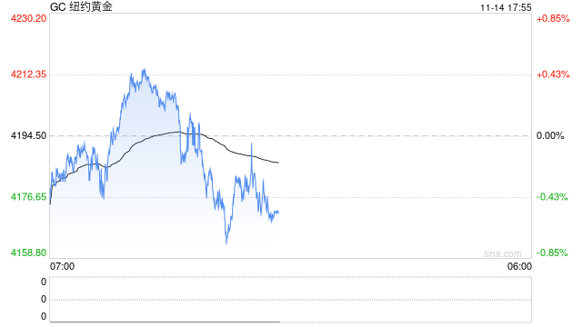 光大期货1114黄金点评:美联储表态再度偏鹰,黄金短期波动加剧 第2张 光大期货1114黄金点评:美联储表态再度偏鹰,黄金短期波动加剧 第2张