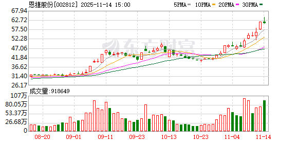 恩捷股份：不存在逾期对外担保  第1张