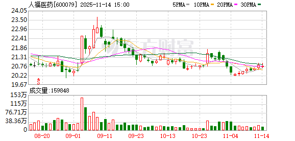 人福医药:公司始终专注于医药主业的发展 第1张 人福医药:公司始终专注于医药主业的发展 第1张