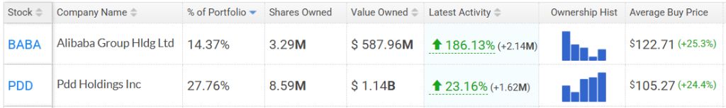 巴菲特最新持仓:抛售苹果,首次建仓谷歌!高瓴看好中国资产,中概股市值占比超90%,加仓拼多多、阿里巴巴 第3张 巴菲特最新持仓:抛售苹果,首次建仓谷歌!高瓴看好中国资产,中概股市值占比超90%,加仓拼多多、阿里巴巴 第3张