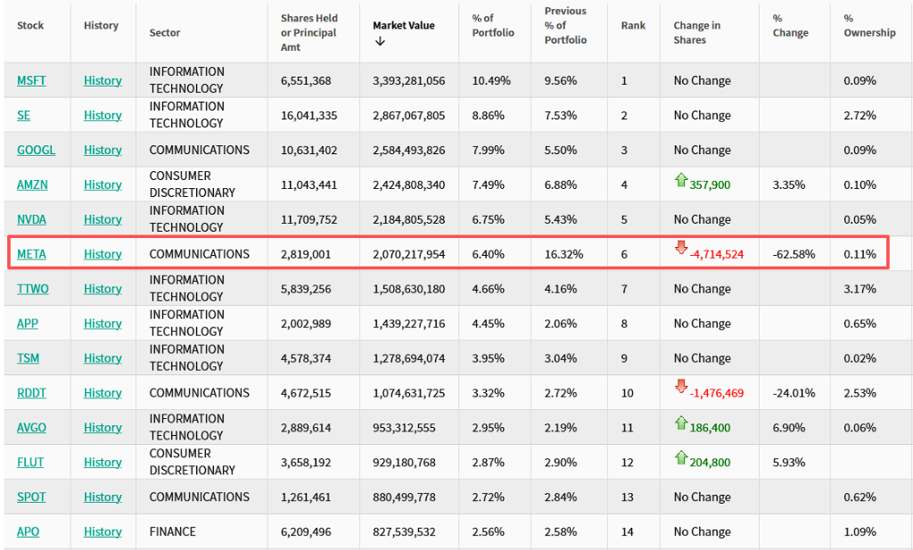 “老虎系”三季度持仓:老虎环球猛砍Meta,Coatue猛砍CoreWeave,Viking猛买金融股 第2张 “老虎系”三季度持仓:老虎环球猛砍Meta,Coatue猛砍CoreWeave,Viking猛买金融股 第2张