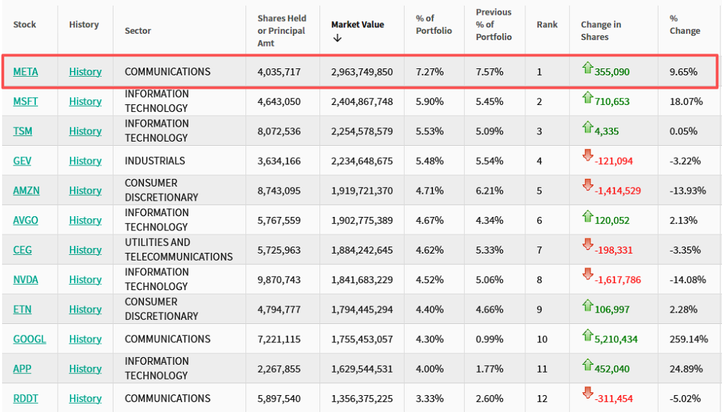 “老虎系”三季度持仓:老虎环球猛砍Meta,Coatue猛砍CoreWeave,Viking猛买金融股 第4张 “老虎系”三季度持仓:老虎环球猛砍Meta,Coatue猛砍CoreWeave,Viking猛买金融股 第4张