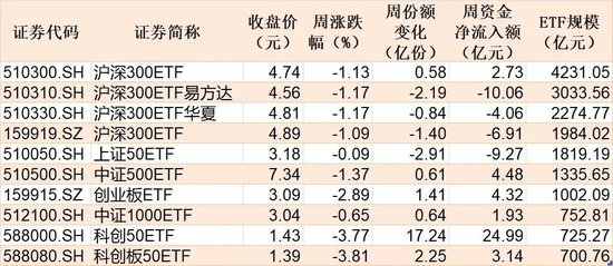 调整就是机会!超200亿元资金借道ETF进场抄底,人工智能、证券保险被爆买,火爆的电池竟被抛售 第3张 调整就是机会!超200亿元资金借道ETF进场抄底,人工智能、证券保险被爆买,火爆的电池竟被抛售 第3张