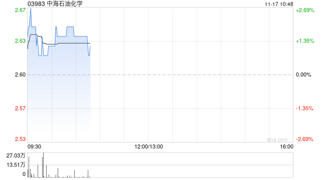 中海石油化学遭MGD Holdings减持342.2万股 每股均价约2.68港元  第1张